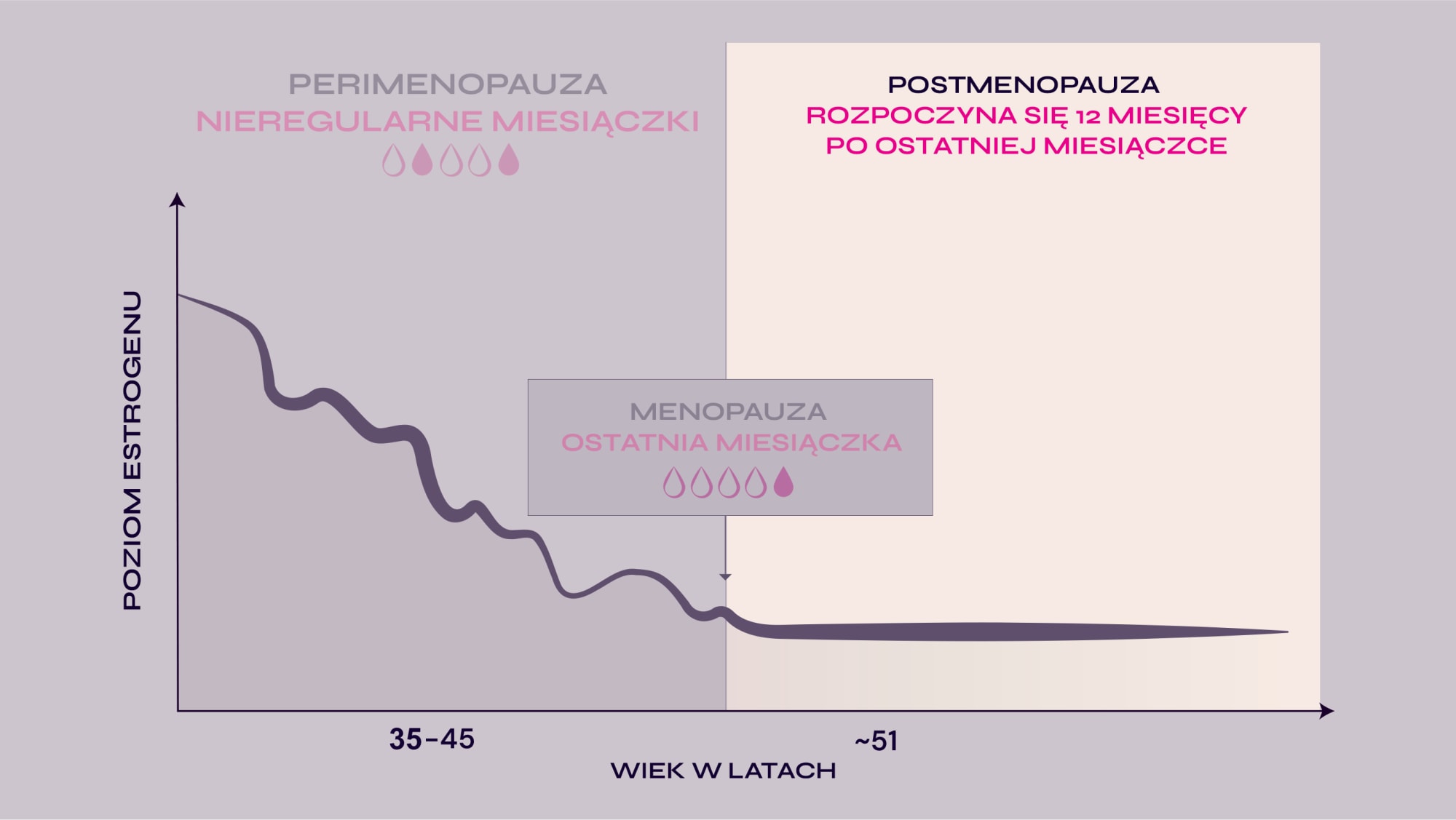 Wykres przebiegu menopauzy – faza pomenopauzalna.